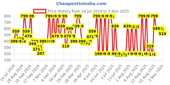 myntra.com Triumph Women Floral Printed Anti-Odour Hipster Briefs triumph Price History Graph from 24 Jul 2024 to 2 Nov 2025