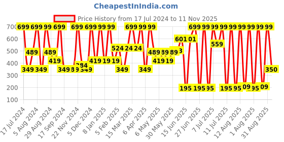 myntra.com Triumph Women Floral Printed Mesh Ultrasoft Hipster Brief triumph Price History Graph from 17 Jul 2024 to 11 Nov 2025