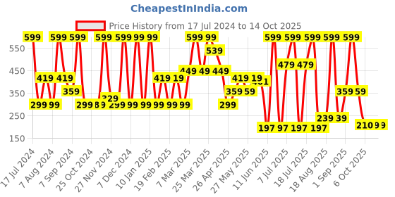 myntra.com Triumph Women Full Coverage Seamless Soft Touch Bandeau Hipster Briefs triumph Price History Graph from 17 Jul 2024 to 13 Oct 2025