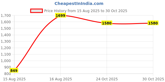 myntra.com Triumph Women Heavily Padded Cut and Sew Minimizer Bra triumph Price History Graph from 15 Aug 2025 to 30 Oct 2025