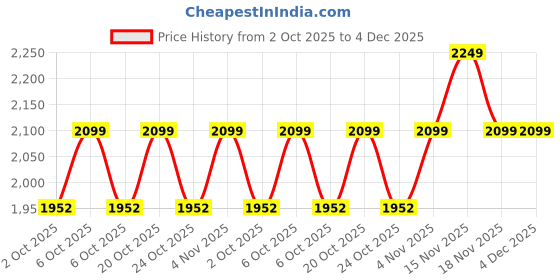 myntra.com Triumph Women Heavily Padded Underwired Medium Coverage Bra triumph Price History Graph from 2 Oct 2025 to 3 Dec 2025