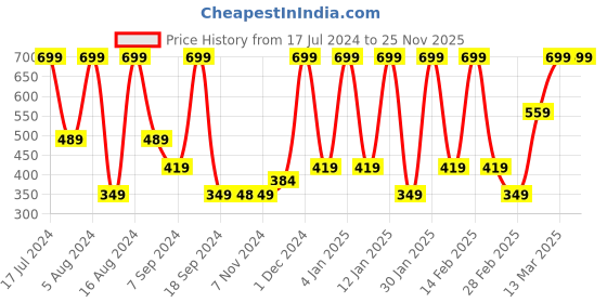 myntra.com Triumph Women Lace Anti Odour Hipster Briefs triumph Price History Graph from 17 Jul 2024 to 24 Nov 2025