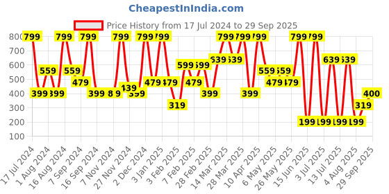 myntra.com Triumph Women Lace Inserted Bow Detail Hipster Brief 756I575 MN triumph Price History Graph from 17 Jul 2024 to 29 Sep 2025
