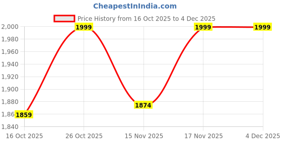 myntra.com Triumph Women Lightly Padded Bra triumph Price History Graph from 16 Oct 2025 to 4 Dec 2025