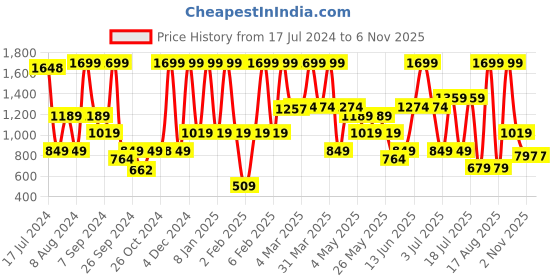 myntra.com Triumph Women Maroon Bra triumph Price History Graph from 17 Jul 2024 to 2 Nov 2025