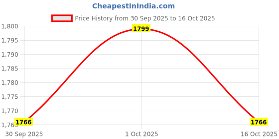 myntra.com Triumph Women Medium Coverage Non Wired Bra triumph Price History Graph from 30 Sep 2025 to 16 Oct 2025