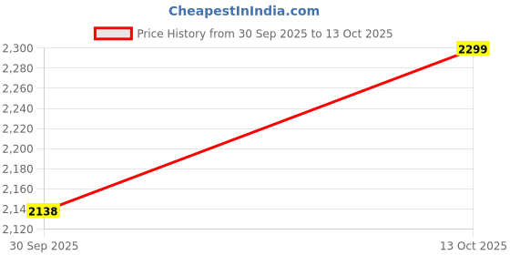 myntra.com Triumph Women Medium Coverage Sheen Mesh Lightly Padded Everyday Bra triumph Price History Graph from 30 Sep 2025 to 13 Oct 2025