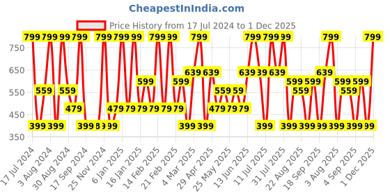 myntra.com Triumph Women Mid-Rise Anti-Odour Hipster Briefs triumph Price History Graph from 17 Jul 2024 to 1 Dec 2025
