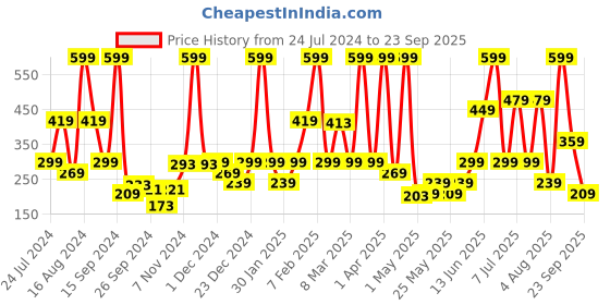 myntra.com Triumph Women Mid-rise Hipster Briefs triumph Price History Graph from 24 Jul 2024 to 23 Sep 2025