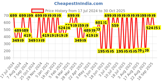 myntra.com Triumph Women Minimizer Sheen Elegant Printed Anti Odour Hipster Briefs triumph Price History Graph from 17 Jul 2024 to 30 Oct 2025