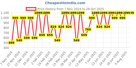 myntra.com Triumph Women Pack of 3 Solid Hipster Briefs triumph Price History Graph from 7 Nov 2024 to 27 Oct 2025