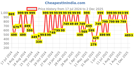 myntra.com Triumph Women Pack of 3 Solid Medium Coverage Bikini Briefs triumph Price History Graph from 17 Jul 2024 to 2 Dec 2025