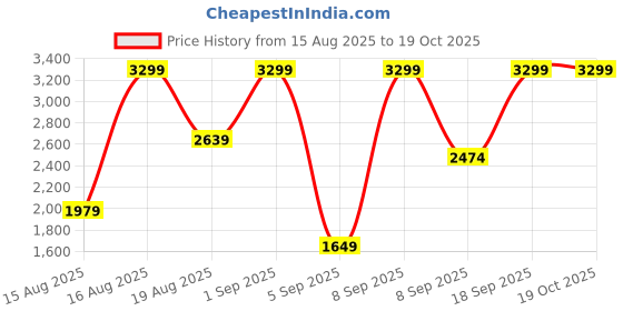 myntra.com Triumph Women Padded Medium Coverage Wired Minimizer Seamless Bra triumph Price History Graph from 15 Aug 2025 to 18 Oct 2025