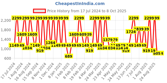 myntra.com Triumph Women Peony Charm Lace Detailed Padded Wireless Everyday Bra triumph Price History Graph from 17 Jul 2024 to 8 Oct 2025