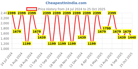 myntra.com Triumph Women Pink Bra triumph Price History Graph from 24 Jul 2024 to 25 Oct 2025