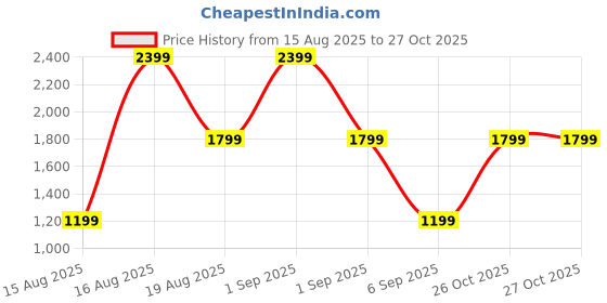 myntra.com Triumph Women Plus Size Full Coverage Heavily Padded Underwired Everyday Bra triumph Price History Graph from 15 Aug 2025 to 27 Oct 2025