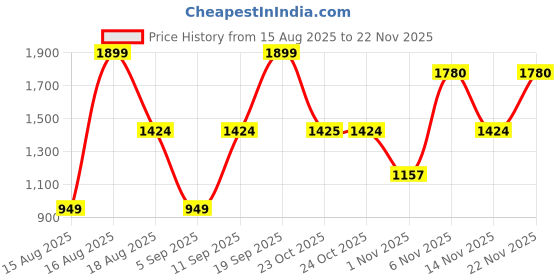 myntra.com Triumph Women Polyamide Padded Silhouette Full Coverage Non Wired T-Shirt Bra triumph Price History Graph from 15 Aug 2025 to 22 Nov 2025