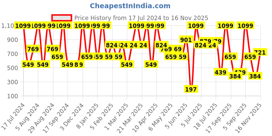 myntra.com Triumph Women Purple Flex Smart Thermo-Regulating High Waist No Vpl Seamless Brief triumph Price History Graph from 17 Jul 2024 to 16 Nov 2025