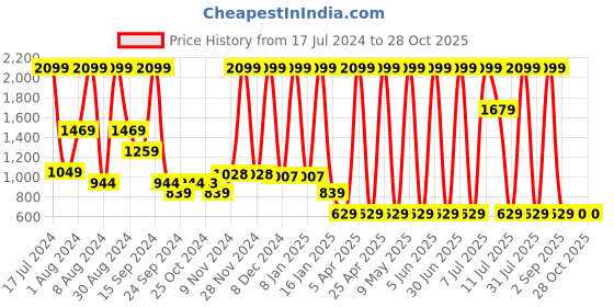 myntra.com Triumph Women Relaxed-Fit Straight Lounge Pants triumph Price History Graph from 17 Jul 2024 to 28 Oct 2025