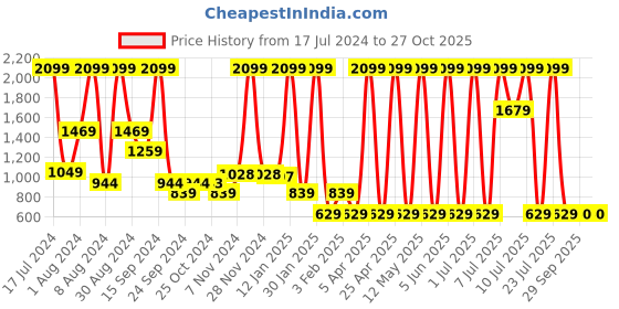 myntra.com Triumph Women Relaxed-Fit Straight Lounge Pants triumph Price History Graph from 17 Jul 2024 to 27 Oct 2025