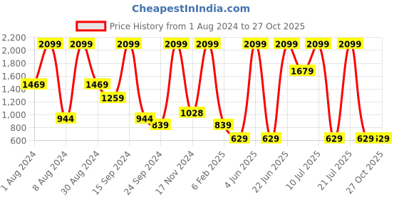 myntra.com Triumph Women Ribbed Breathable Thermoregulation Lounge Pants triumph Price History Graph from 1 Aug 2024 to 26 Oct 2025