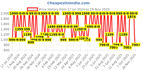 myntra.com Triumph Women Rust Bra triumph Price History Graph from 17 Jul 2024 to 29 Nov 2025