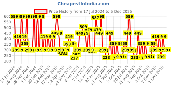 myntra.com Triumph Women Seamless Lycra Extra Fine Breathable Hipster Briefs triumph Price History Graph from 17 Jul 2024 to 5 Dec 2025