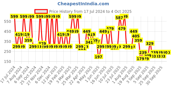 myntra.com Triumph Women Seamless Soft & Smooth Medium Coverage Mid-Rise Hipster Briefs triumph Price History Graph from 17 Jul 2024 to 4 Oct 2025