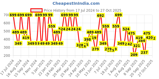 myntra.com Triumph Women Self Design Seamless Full Coverage All Day Comfort Hipster Briefs triumph Price History Graph from 17 Jul 2024 to 27 Oct 2025