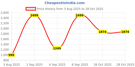 myntra.com Triumph Women Shoulder Straps Solid Bodysuit triumph Price History Graph from 3 Aug 2025 to 27 Oct 2025
