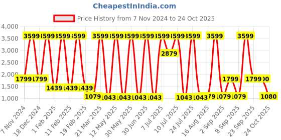 myntra.com Triumph Women Slim Fit Ankle Length Gym Tights triumph Price History Graph from 7 Nov 2024 to 24 Oct 2025