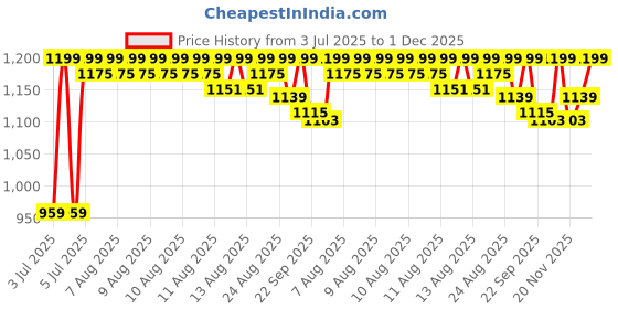 myntra.com Triumph Women Solid Full Coverage Lightly Padded Bra triumph Price History Graph from 3 Jul 2025 to 30 Nov 2025