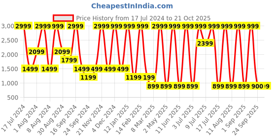 myntra.com Triumph Women Solid Velvet Lounge Pants triumph Price History Graph from 17 Jul 2024 to 21 Oct 2025