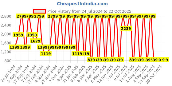 myntra.com Triumph Women Solid Velvet Lounge Shirt triumph Price History Graph from 24 Jul 2024 to 22 Oct 2025