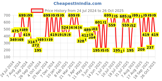 myntra.com Triumph Women Striped Full Overall Coverage Mid-Rise Hipster Briefs triumph Price History Graph from 24 Jul 2024 to 26 Oct 2025