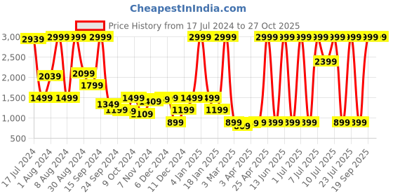 myntra.com Triumph Women Teal Blue Printed Night suit triumph Price History Graph from 17 Jul 2024 to 27 Oct 2025
