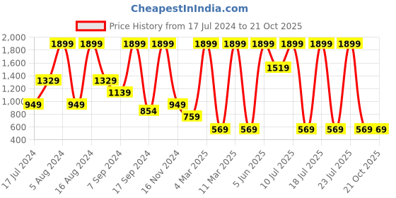 myntra.com Triumph Women Thermal Climate Control Ribbed High Waist Wide Leg Lounge Pants triumph Price History Graph from 17 Jul 2024 to 21 Oct 2025