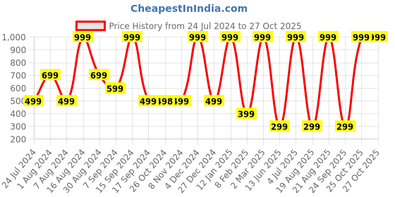 myntra.com Triumph Women Thermal Climate Control Ribbed Lounge Crop Top triumph Price History Graph from 24 Jul 2024 to 27 Oct 2025