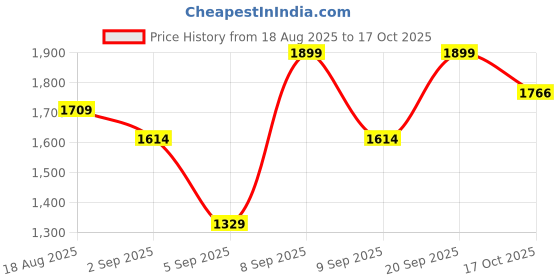 myntra.com triumph TriumphCotton Heavily Padded Medium Coverage Seamless Everyday Bra triumph Price History Graph from 18 Aug 2025 to 17 Oct 2025