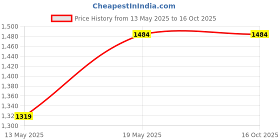 myntra.com Triyah Blue & Gold-Toned Zari Pure Cotton Kota Saree triyah Price History Graph from 13 May 2025 to 16 Oct 2025