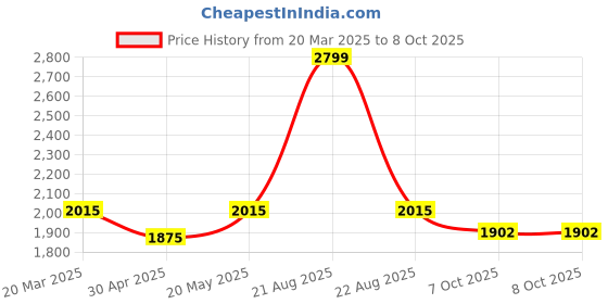 myntra.com Triyah Cream Cross Stitch Printed Saree Blouse triyah Price History Graph from 20 Mar 2025 to 8 Oct 2025
