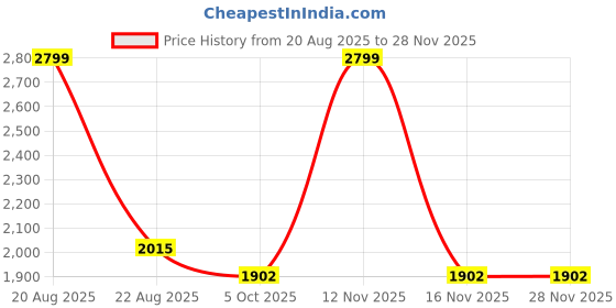 myntra.com Triyah Gold-Colored Printed Saree Blouse triyah Price History Graph from 20 Aug 2025 to 26 Nov 2025
