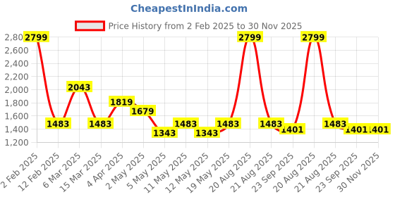 myntra.com Triyah Green & Golden Woven-Design  Jacquard Saree Blouse triyah Price History Graph from 2 Feb 2025 to 30 Nov 2025