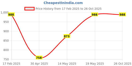 myntra.com Triyah Women Blue Solid Saree Blouse triyah Price History Graph from 17 Feb 2025 to 26 Oct 2025