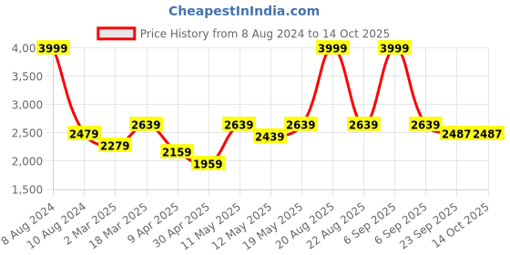 myntra.com Triyah Women Cream Ajrakh Printed Wrap Saree Blouse triyah Price History Graph from 8 Aug 2024 to 14 Oct 2025