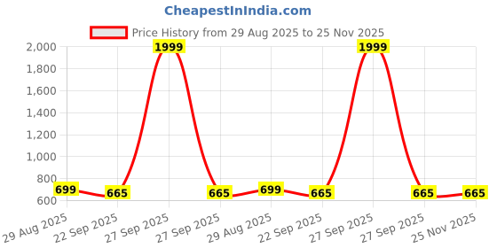 myntra.com TRM Men Brown Synthetic Leather Lace-Up Formal Shoe trm Price History Graph from 29 Aug 2025 to 25 Nov 2025