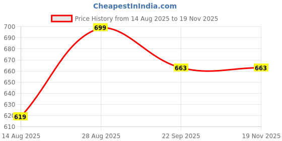 myntra.com TRM Men Marking Walking Sports Shoes trm Price History Graph from 14 Aug 2025 to 19 Nov 2025