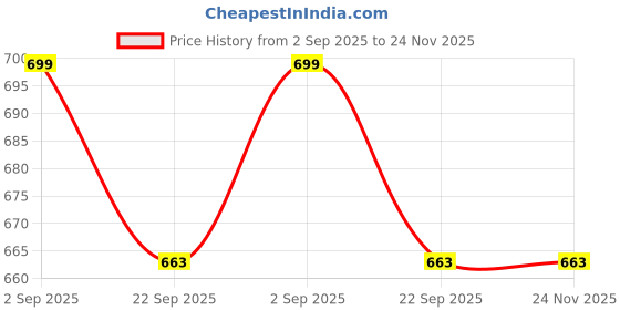 myntra.com TRM Men Marking Walking Sports Shoes trm Price History Graph from 2 Sep 2025 to 23 Nov 2025