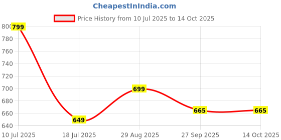 myntra.com TRM Men Slip-On Formal Shoes trm Price History Graph from 10 Jul 2025 to 12 Oct 2025