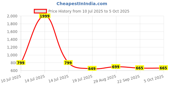 myntra.com TRM Men Solid Slip-On Formal Shoes trm Price History Graph from 10 Jul 2025 to 4 Oct 2025
